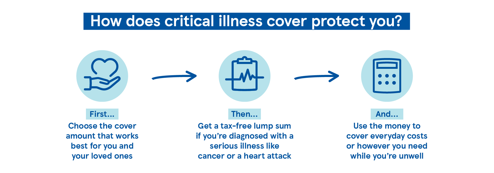 Understanding how critical illness cover works, from choosing cover to receiving a lump sum and helping with everyday costs.