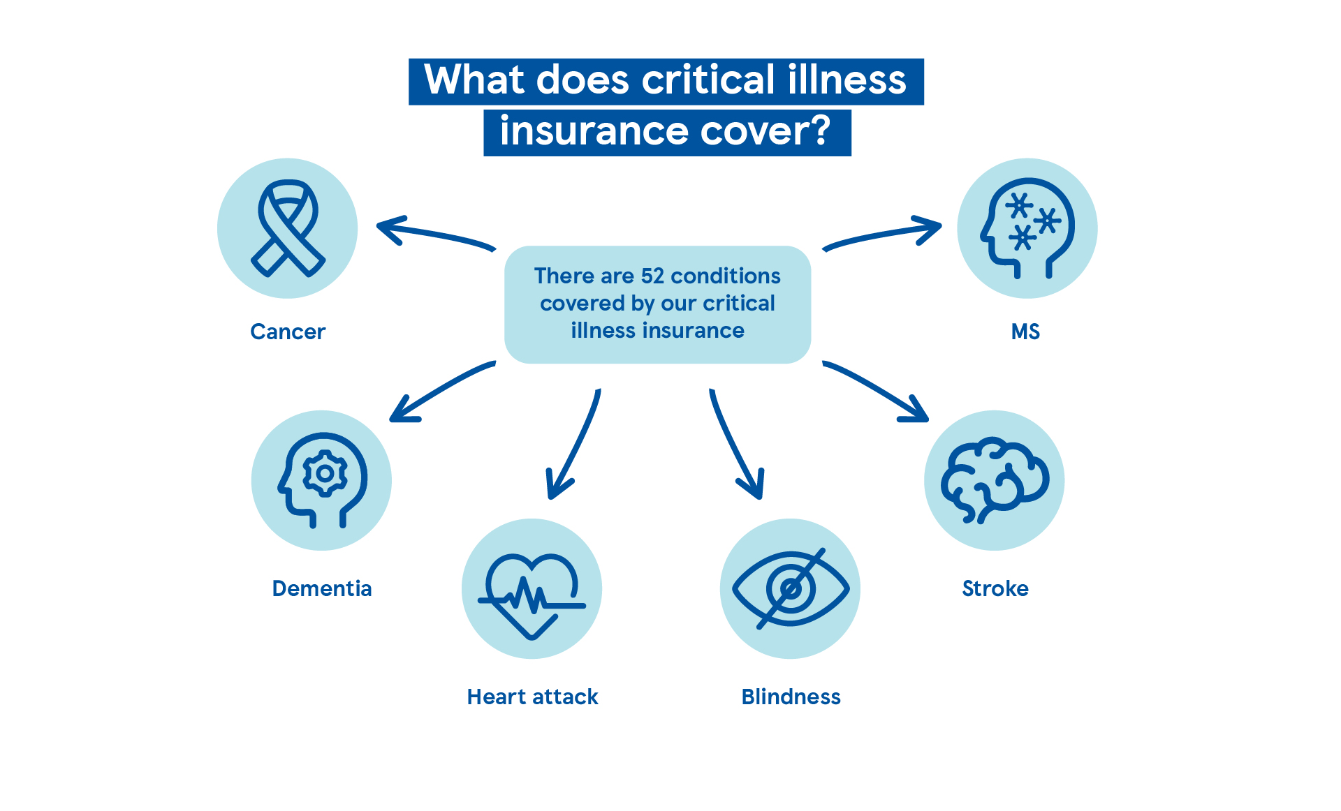 Highlighting conditions covered by critical illness insurance, including cancer, dementia, heart attack, blindness, stroke and multiple sclerosis.