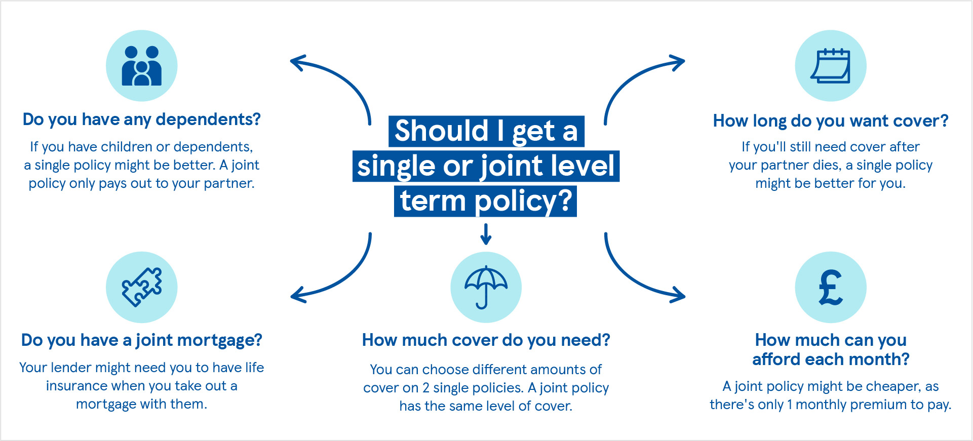 Describing level term life insurance keeping cover and monthly payments fixed over the policy term.