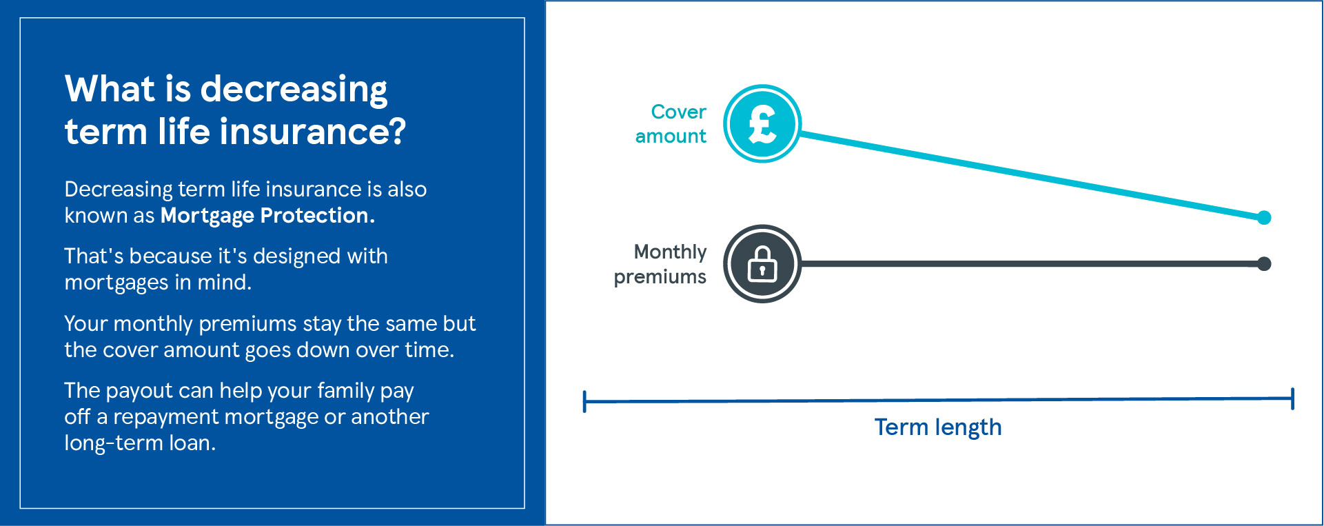 What is decreasing term life insurance