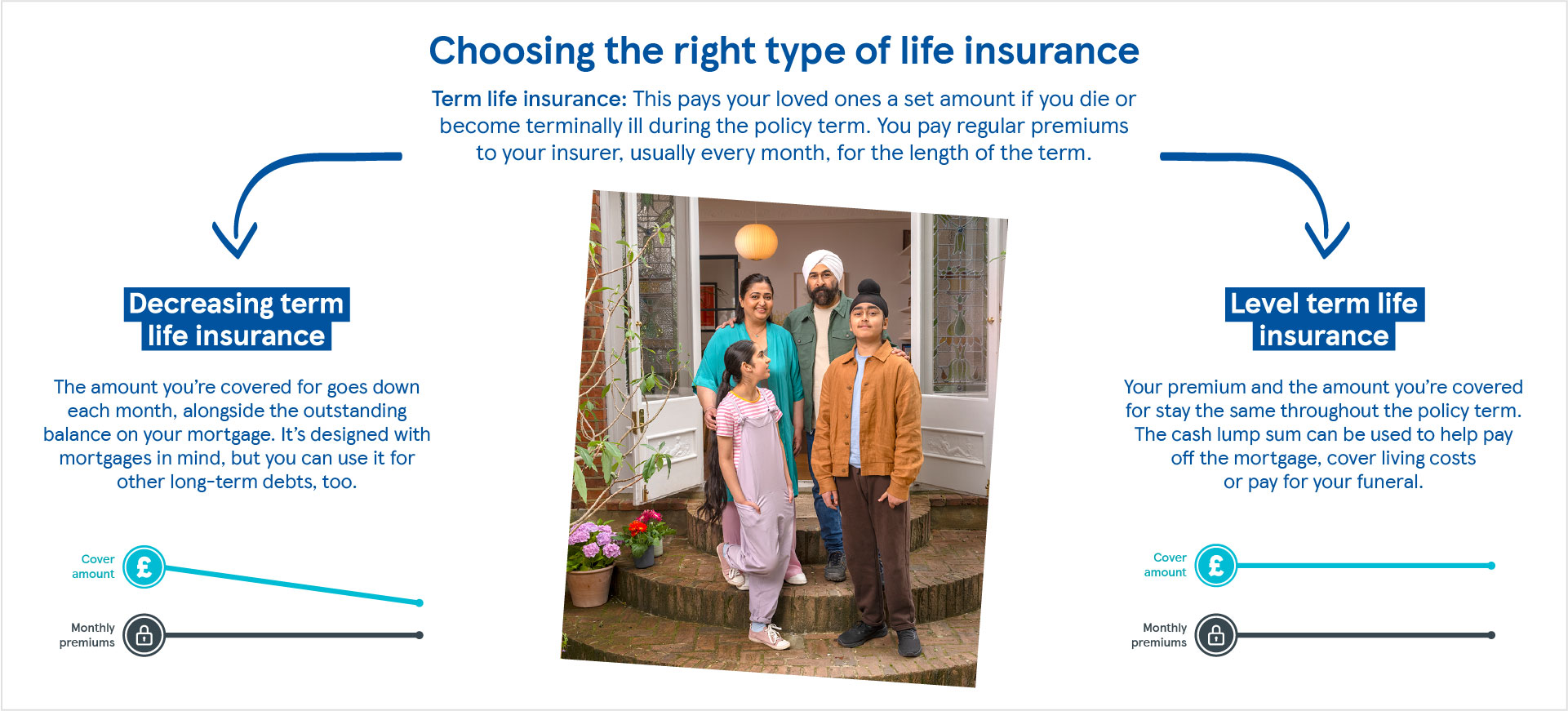 What is term life insurance